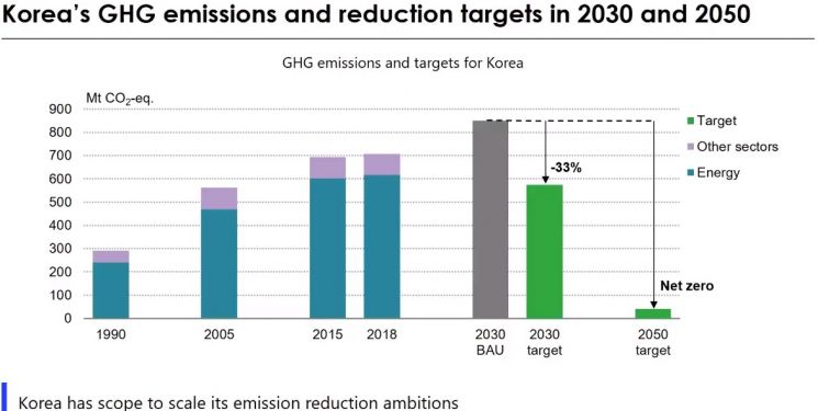 한국의 2030년 국가 온실가스 감축목표(NDC)와 2050년 장기 저탄소 발전전략(LEDS)까지 필요한 감축량을 나타낸 그래프. 2030년에 연간 온실가스 배출량을 5억3600만t으로 줄여도 2050년 '0'까지는 갈 길이 멀다는 사실을 한 눈에 알 수 있다.(자료=국제에너지기구)