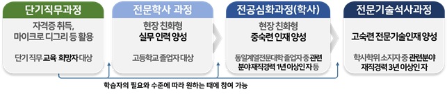 마이스터대 교육과정 운영 흐름도 (제공=교육부)