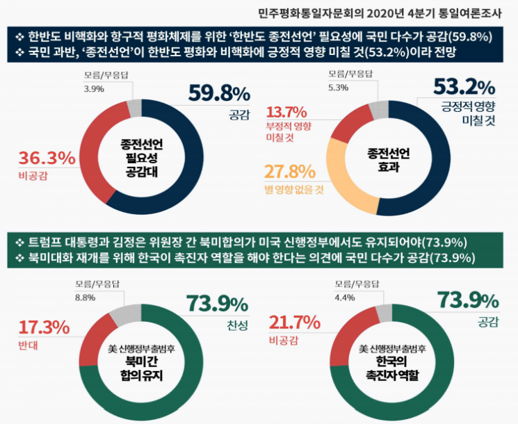 국민 67% "내년 한미연합훈련, 예정대로 진행해야"