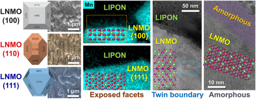 에피텍셜하게 성장한 LiNi0.5Mn1.5O4(LNMO) 양극 노출결정면 모식도 및 사진, (100), (110), (111) 면으로 노출결정면을 제어함