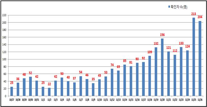 서울 어제하루 확진자 204명 … 이틀 연속 200명대