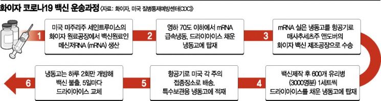 트럼프 "다음주부터 백신 배송"…美 드라이아이스 확보 비상