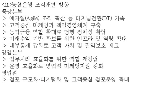 NH농협은행 조직개편…디지털·농업금융 역할 강화(종합)