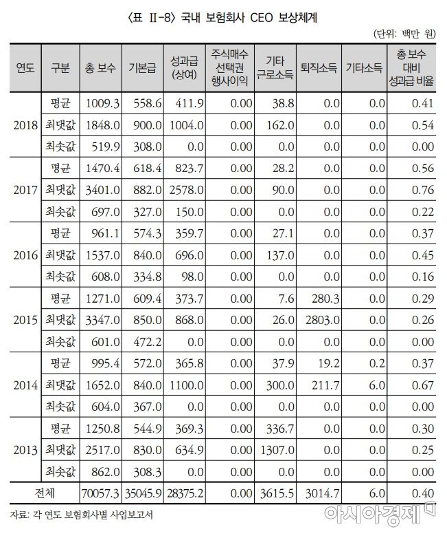 보험사 CEO 평균 연봉은 '11억'…임원은 3억대