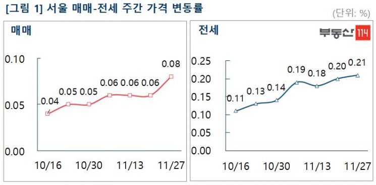 이번주 서울 아파트, "매매·전세 동반 상승폭 확대"