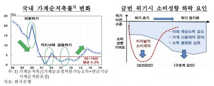 한은 "코로나에 가계저축률 6%→10%…고착화 막아야"