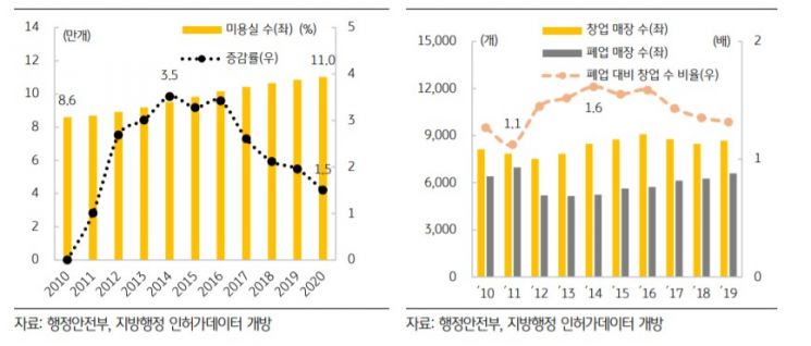 KB금융 "미용실은 공급 과잉…67%가 연매출 5000만원 안돼"