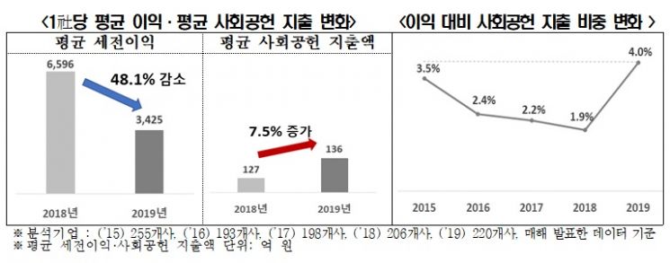 "국내 기업, 사회공헌 지출액 전년比 14.8% 증가"