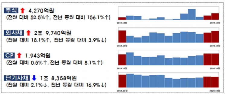 10월 주식·회사채 발행 21조… 빅히트 등 대규모 IPO에 9월比 20%↑