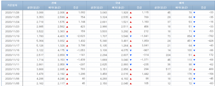 [일일펀드동향] 국내 주식형펀드 15거래일 연속 순유출…총 1조3700억원 