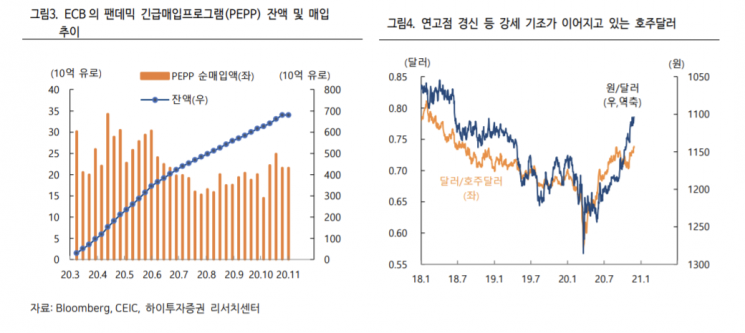 [굿모닝 증시]"11월 코스피 16% 상승…외국인 순매수 계속될 것"