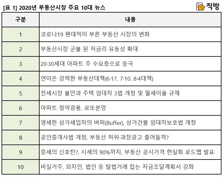 "30대 패닉바잉, 쏟아진 대책, 전세난"…올해 부동산 10대 뉴스는?