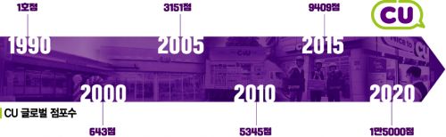 1만5천번째 점포 문연 CU…"내수 넘어 수출 브랜드 도약"