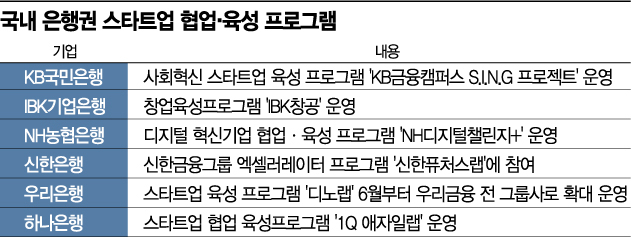 은행권, 디지털 전환 틈타 스타트업 투자 활발(종합)