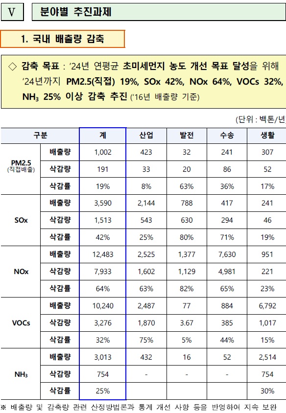 지난해 11월 환경부가 발표한 '미세먼지 관리 종합계획(2020~2024)' 중 분야별·물질별 국내 초미세먼지 배출량 감축 과제.(자료=환경부)