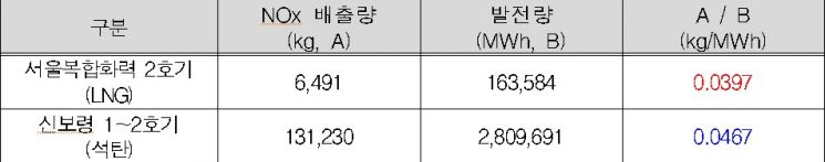 환경부가 발표한 액화천연가스(LNG) 발전과 석탄발전의 질소산화물 배출량 수치.(자료=환경부)