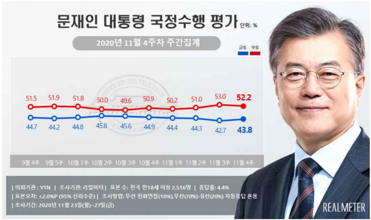 文대통령 43.8% ·민주당 34.1%…지지율 동반 상승[리얼미터]