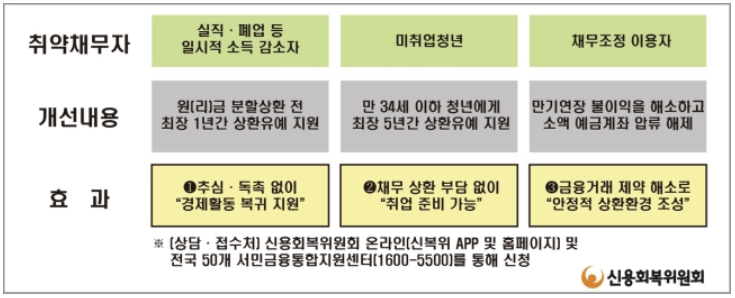 내일부터 소득 줄어든 모든 다중채무 연체자 원금상환 1년 유예