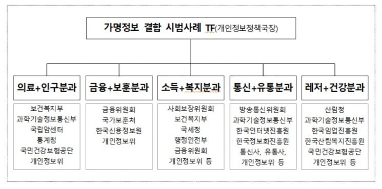 개인정보위, 가명정보 결합 시범사례 발굴 TF 출범 