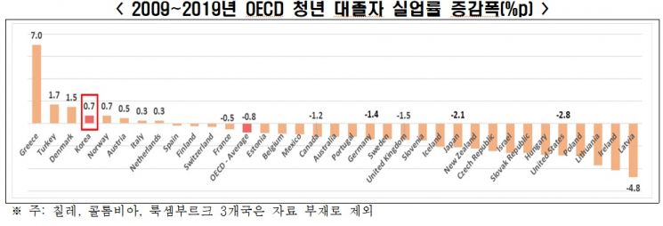"韓, 청년 대졸자 실업률 악화…OECD 37개국 중 28위"