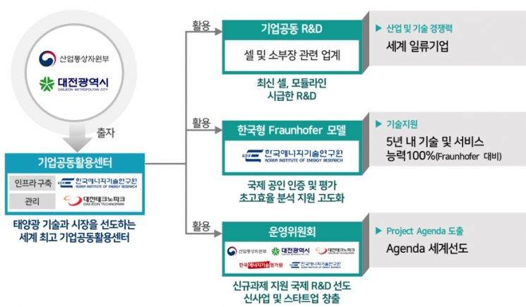 태양광 기업 공동활용 연구센터 활용 방안.(자료=산업통상자원부)