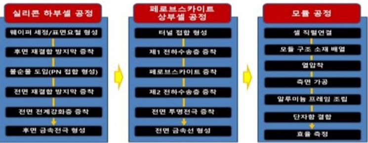 파일럿 라인 공정 구성.(자료=산업통상자원부)
