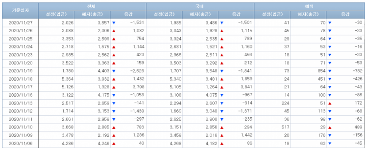 [일일펀드동향] 국내 주식형펀드 16거래일 연속 자금 이탈…해외는 순유입