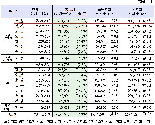 문해교육이 필요한 잠재수요자 현황. 2015년 통계청 조사 참고.