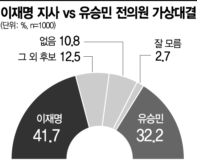 [아경 여론조사] 이재명 41.7% vs 유승민 32.2%ㆍ이재명 45.8% vs 홍준표 29.8%