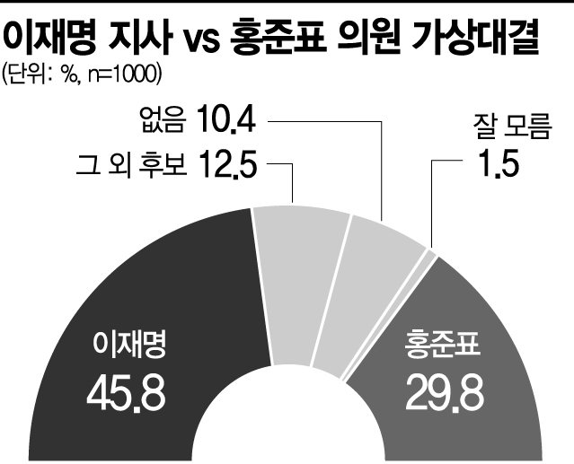 [아경 여론조사] 이재명 41.7% vs 유승민 32.2%ㆍ이재명 45.8% vs 홍준표 29.8%