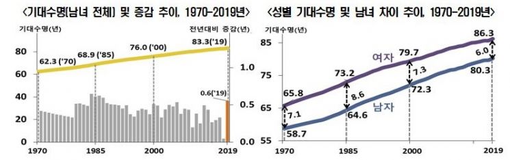 "Babies Born in 2019 Expected to Live 83.3 Years"... Decrease in Life Expectancy for Men and Women