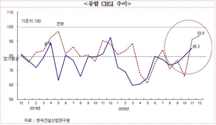 "주택·비주택 건축 수주 증가"…건설업 경기지수 '80선 회복'