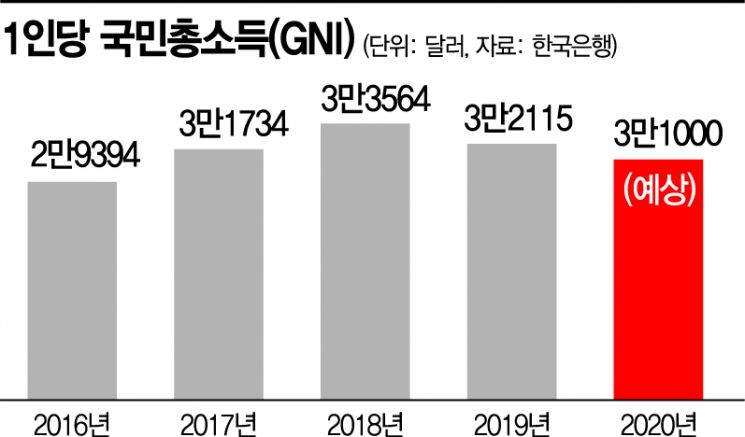 한은 "올해 1인당 국민소득 3만1000달러"…2년연속 하락(종합)