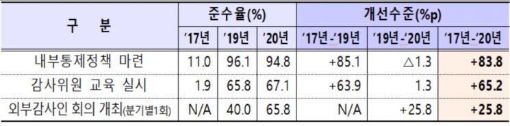 거래소 "지배구조 공시, 기업 지배구조 개선 효과"