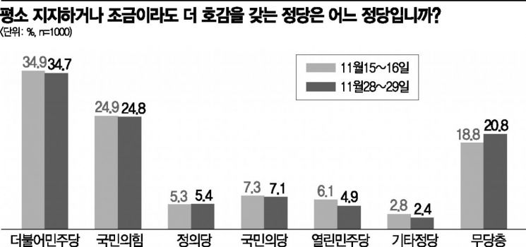 [아경 여론조사]서울 지지도, 민주당 34.9% vs 국민의힘 24.7%