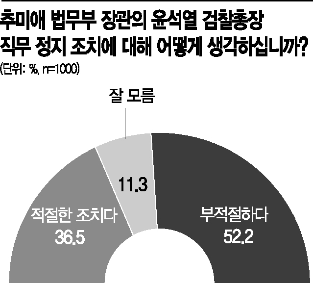 [아경 여론조사]윤석열 직무정지 '부적절' 52%…문 대통령 지지율 2.6%p 하락