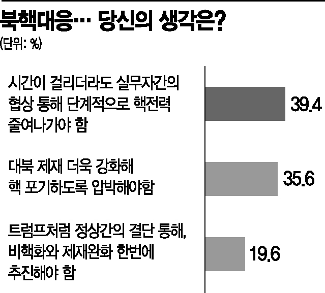 [아경 여론조사] 국민 39.4% "북핵, 실무협상 통해 단계적 감축해야'