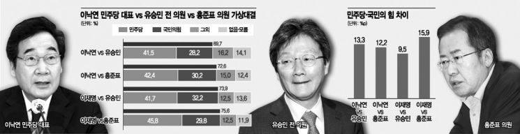 [아경 여론조사] 女·40대 지지율 높은 이낙연, 유승민·홍준표 모두 앞섰다 