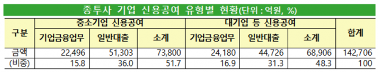 종투사 기업 신용공여 14조… 미미한 중기 자금공급은 과제