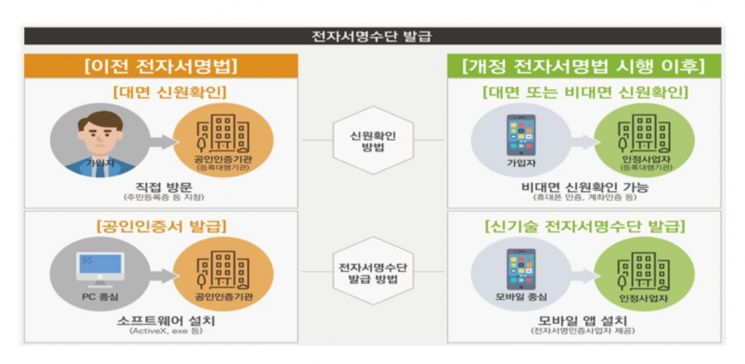 "굿바이 공인인증서"…전자서명법 시행령 개정안 통과