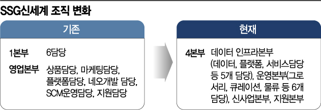 식품 온라인 강자 굳히기…SSG닷컴 새틀 짰다