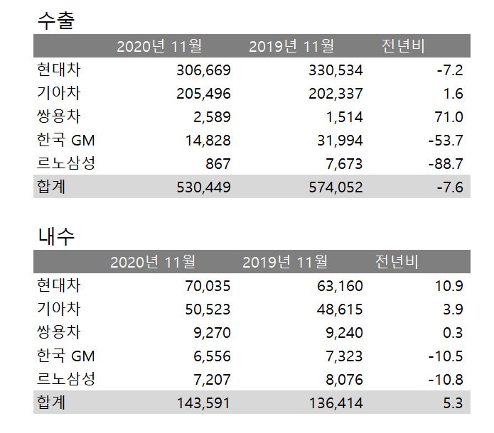 완성차 5개사, 11월 내수 14만3591대 판매…세 달 연속 증가세(종합)