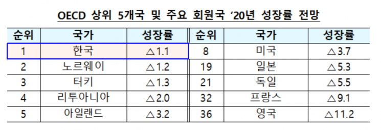 OECD, 韓 올해 성장률 -1.1%로 하향…코로나 재확산 가능성↑