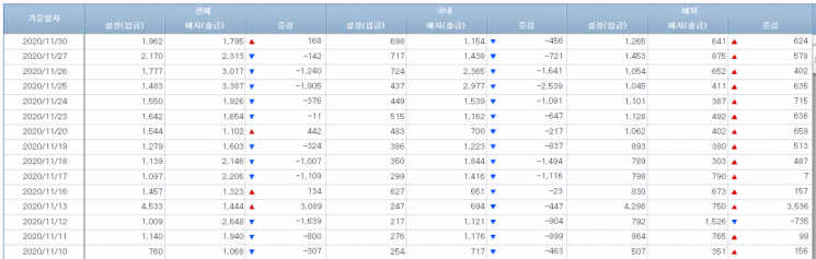 [일일펀드동향] 국내 주식형펀드 17거래일 연속 자금 이탈…총1조4450억원