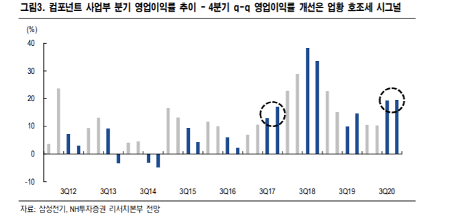 [클릭 e종목] "삼성전기, MLCC 수급 불균형 심화에 따른 실적 상승 전망"