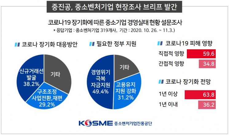 중소벤처기업 3곳 중 2곳 "코로나 피해 1년 이상 장기화 전망"