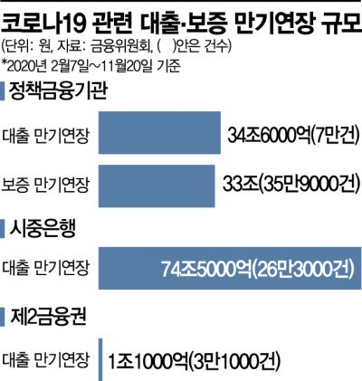 깜깜이 부실 더 쌓일까? 대출만기 추가 연장 가능성 '촉각'(종합)