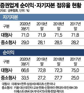 중소형증권사, 체력 강해지고 존재감 쑥쑥