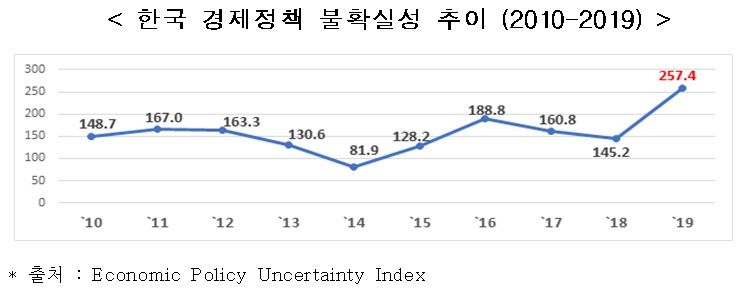 "韓, 경제정책 불확실성 증가율 21개국 중 1위"