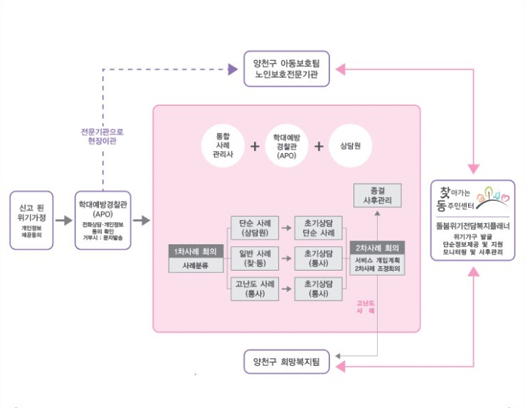 위기가정 통합지원센터 업무 흐름도